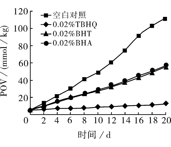 TBHQの抗酸化物質としての応用に関する研究
